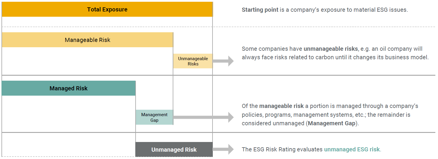 ESG Risk Rating โดย Sustainalytics | Morningstar